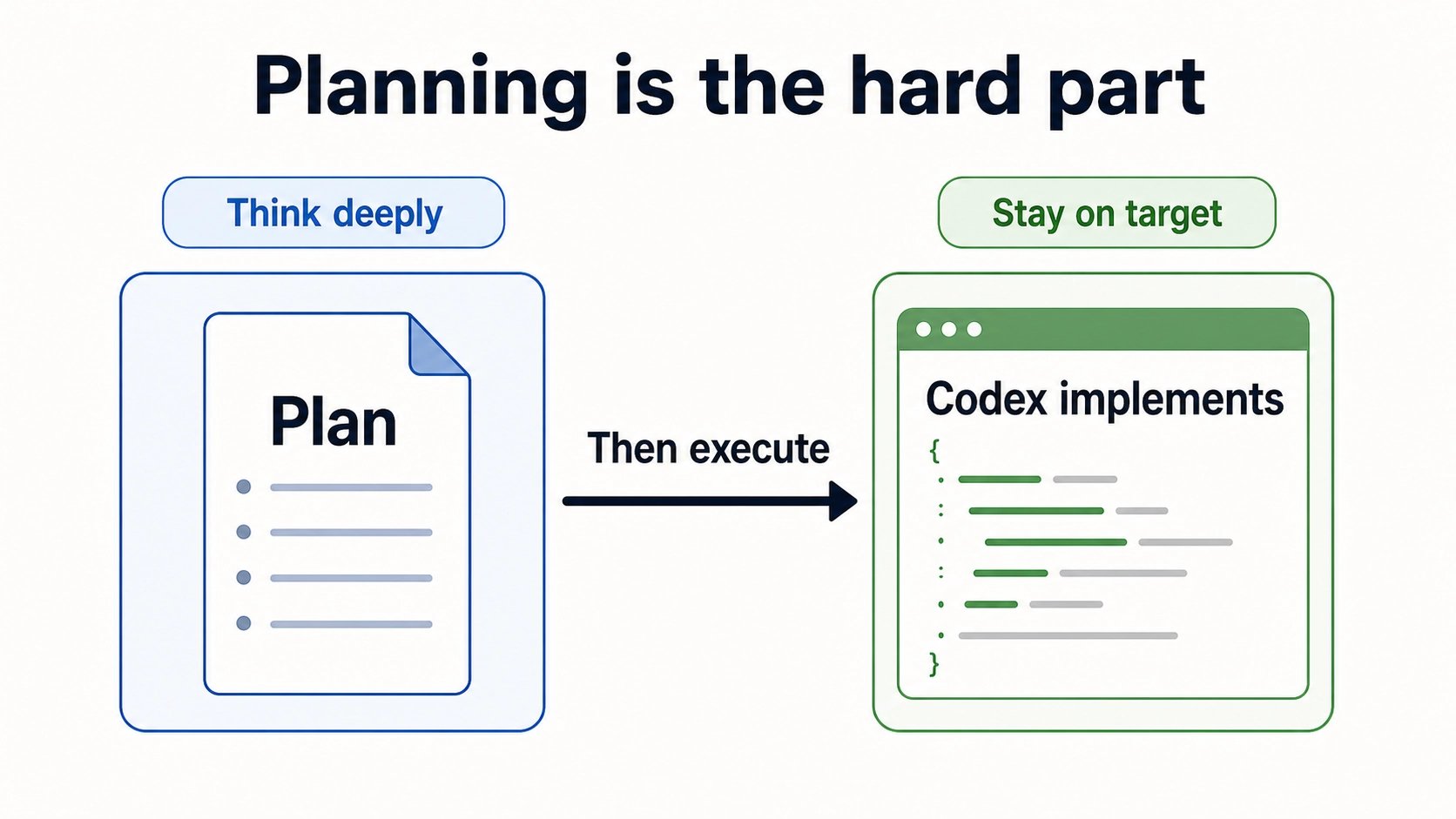 Planning is the hard part diagram