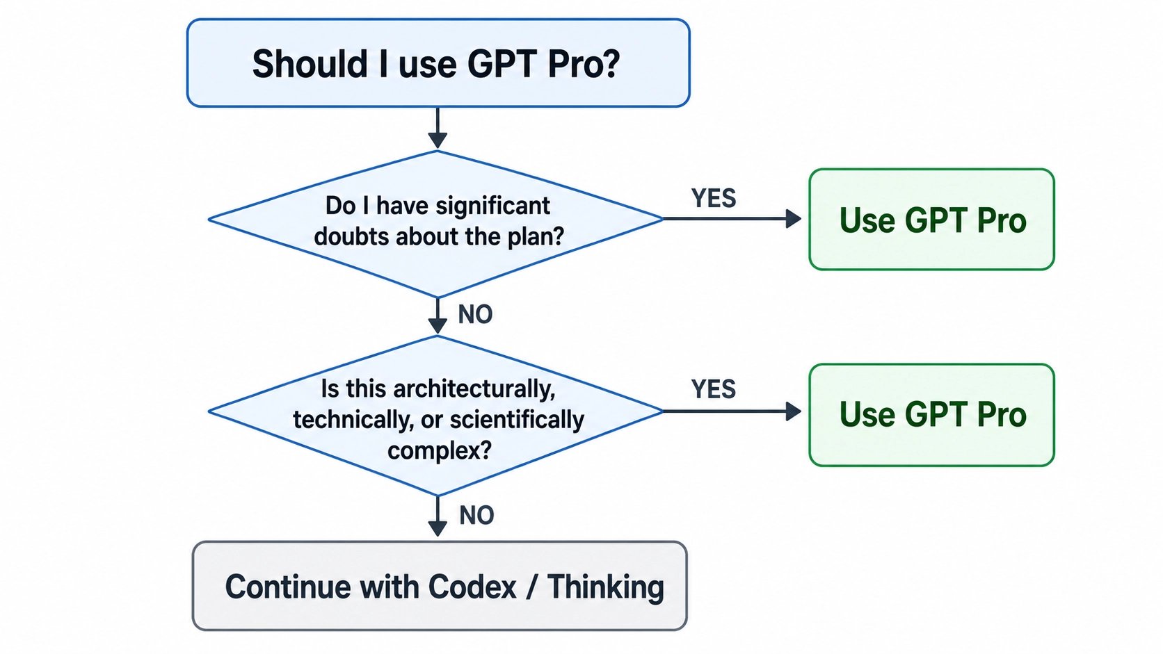 Decision tree for when to use GPT Pro