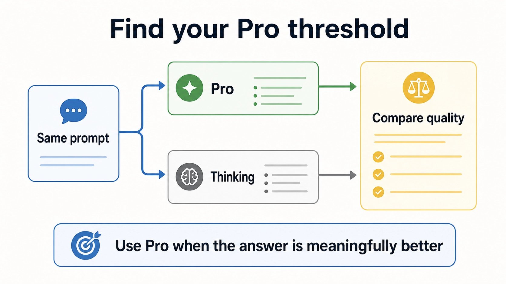 Find your GPT Pro threshold diagram