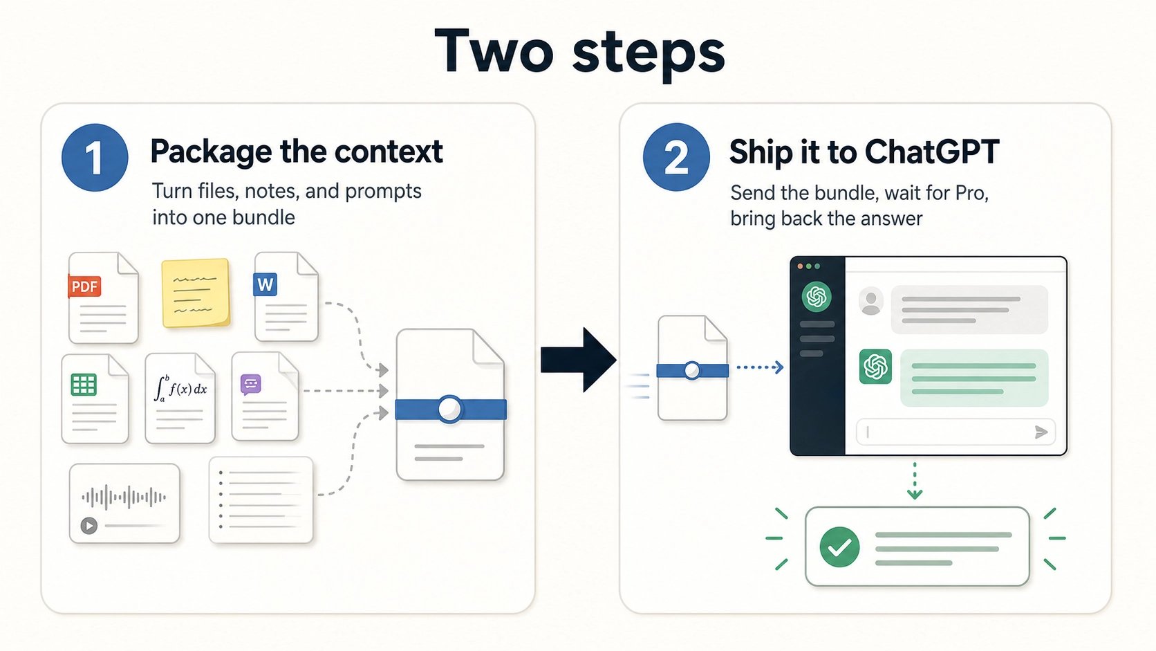 Two steps to use GPT Pro from Codex diagram