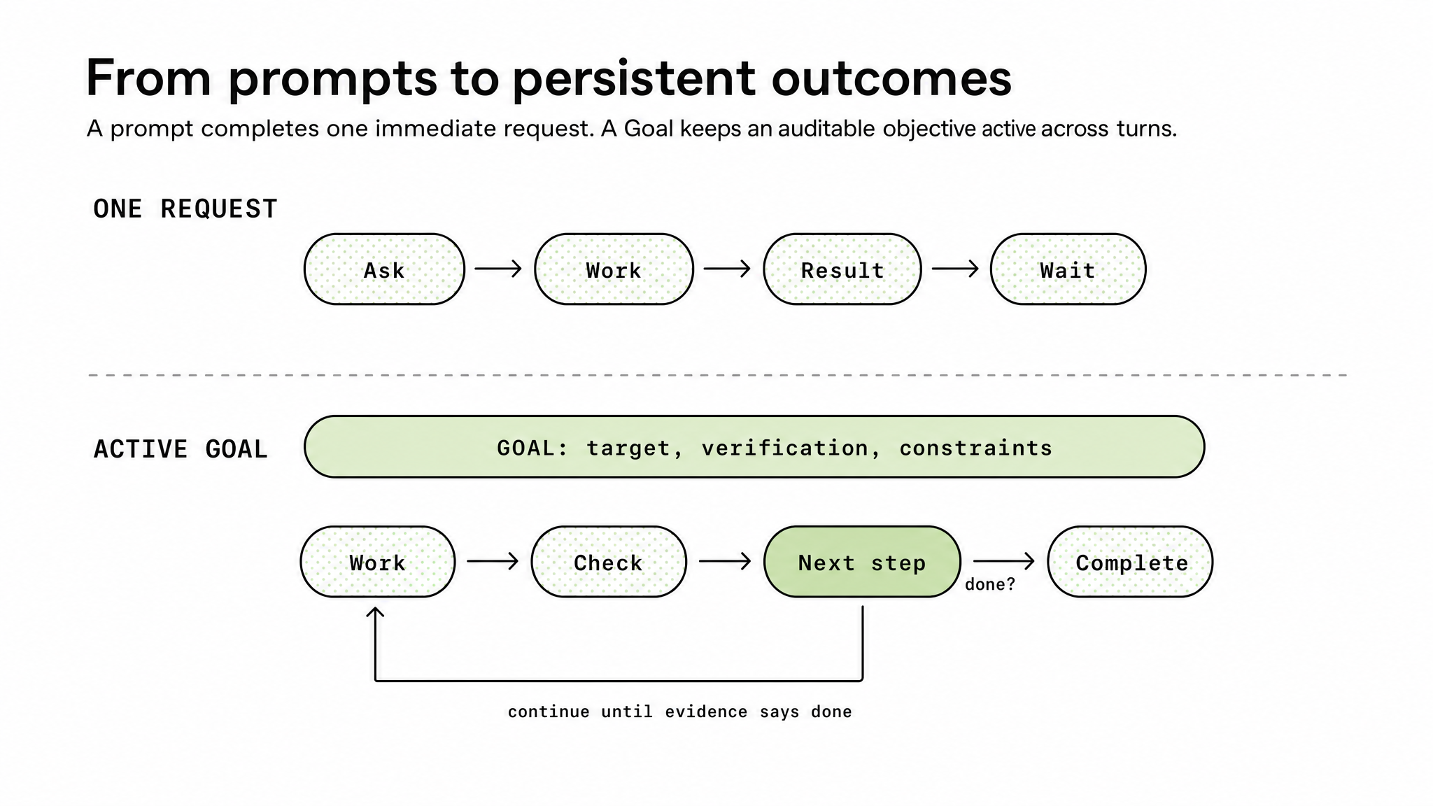 OpenAI Codex goals documentation diagram