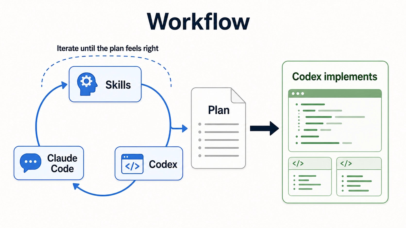 Workflow diagram from skills and planning to Codex implementation