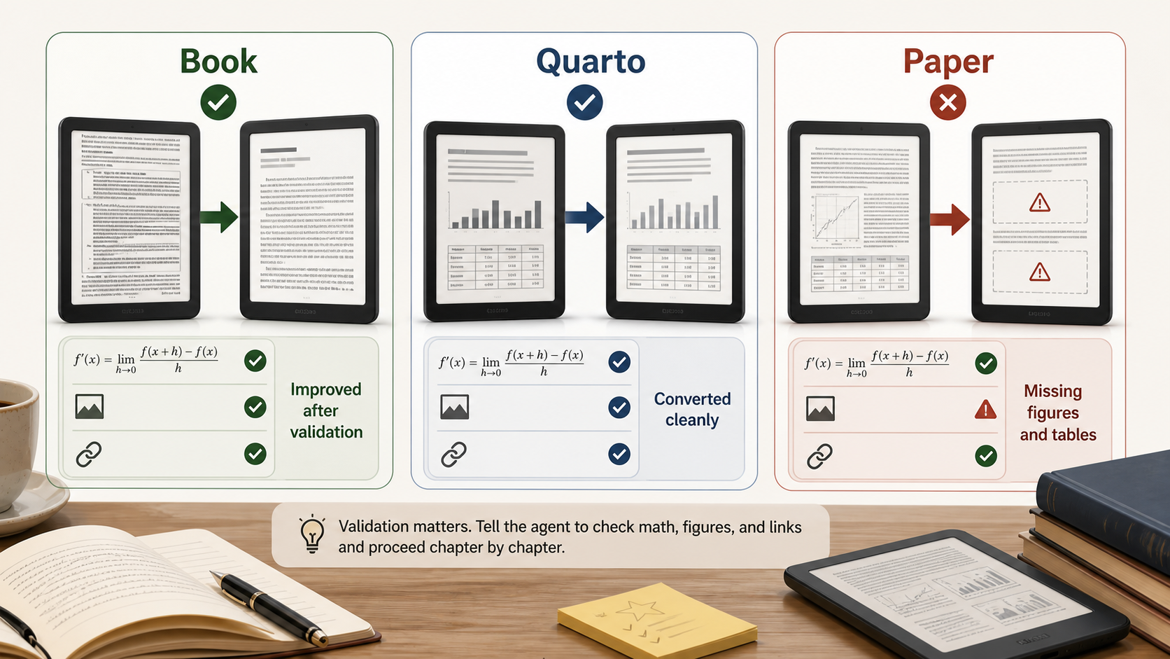 A scorecard summarizing how the EPUB conversion goal performed across three documents