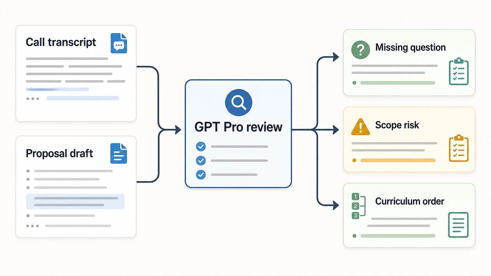 Proposal review workflow diagram